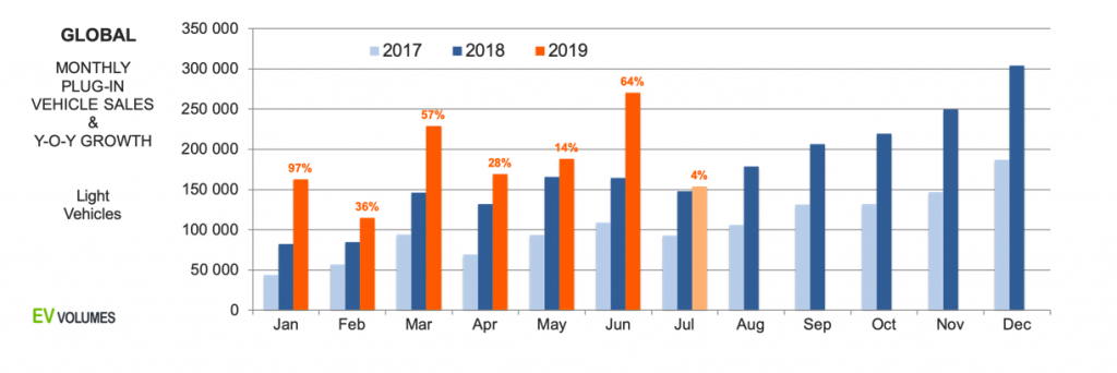 Global sales EV