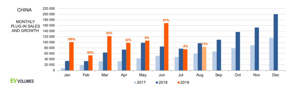 China Ventas mensuales de plug-in y crecimiento