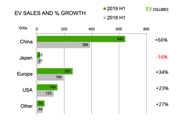ventas y crecimiento por pais