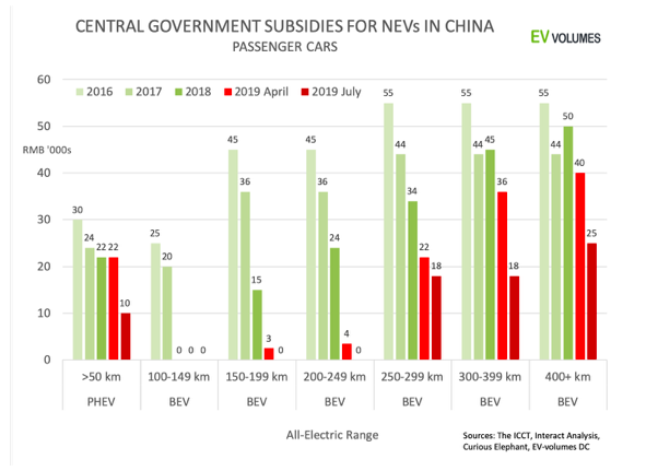 Subvenciones del gobierno central para NEV en china