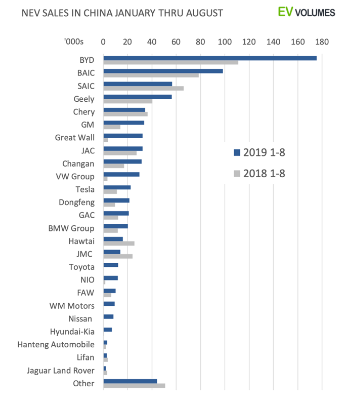 Ventas de NEV de China de enero a agosto
