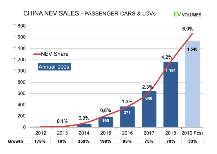 Ventas de NEV en China - turismos y vehículos comerciales ligeros