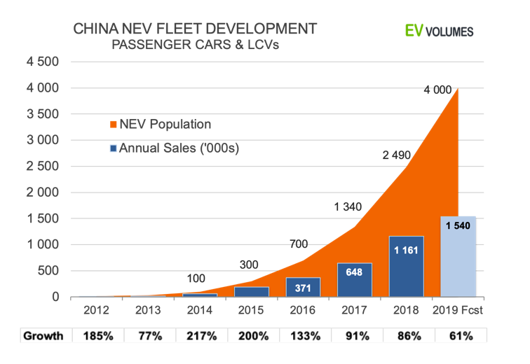 Desarrollo de la flota NEV de China: turismos y vehículos comerciales ligeros